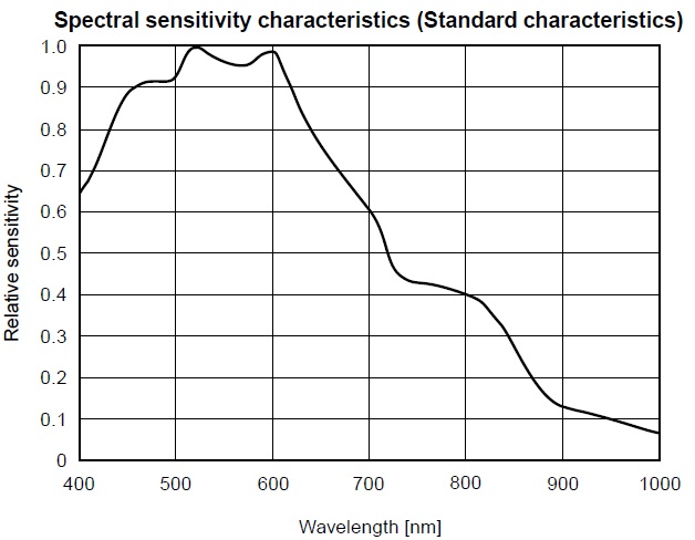 مشخصات CCD دوربین خطی RA-LSC-0553