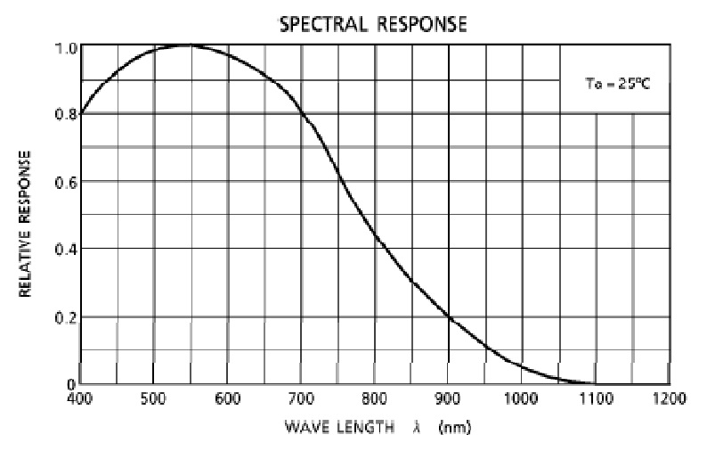 مشخصات CCD دوربین خطی RA-LSC-1209